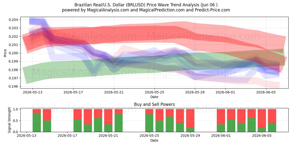 Brasilianske real/USA Dollar (BRLUSD) Support and Resistance area (04 Jun) 
