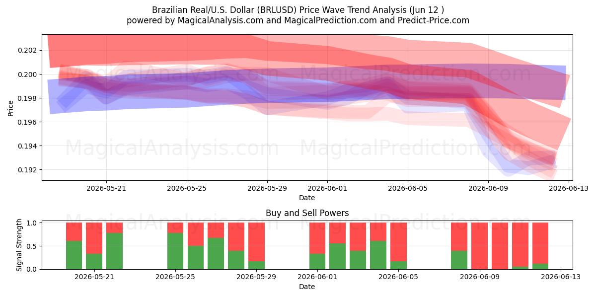  ريال برازيلي/دولار أمريكي دولار (BRLUSD) Support and Resistance area (09 Jun) 