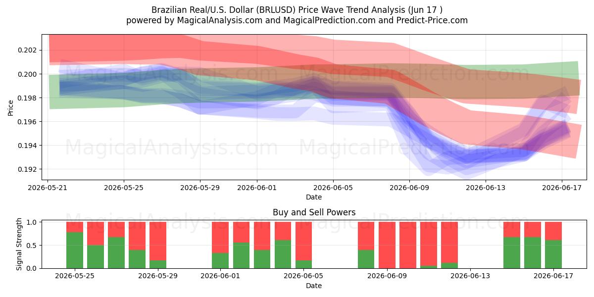  Brasilianischer Real/US-Dollar Dollar (BRLUSD) Support and Resistance area (10 Jun) 