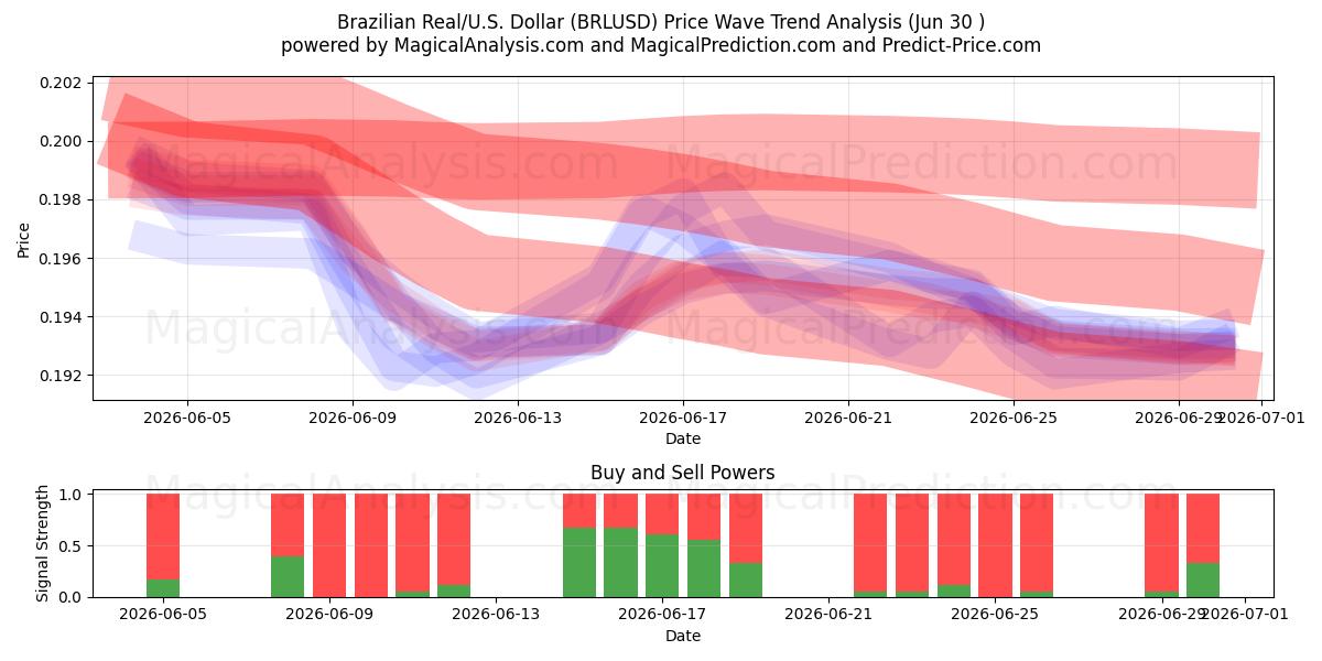  ريال برازيلي/دولار أمريكي دولار (BRLUSD) Support and Resistance area (29 Jun) 