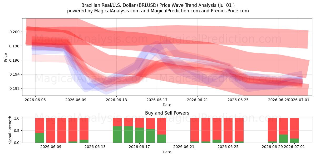  Brasilian real / U.S. Dollari (BRLUSD) Support and Resistance area (30 Jun) 
