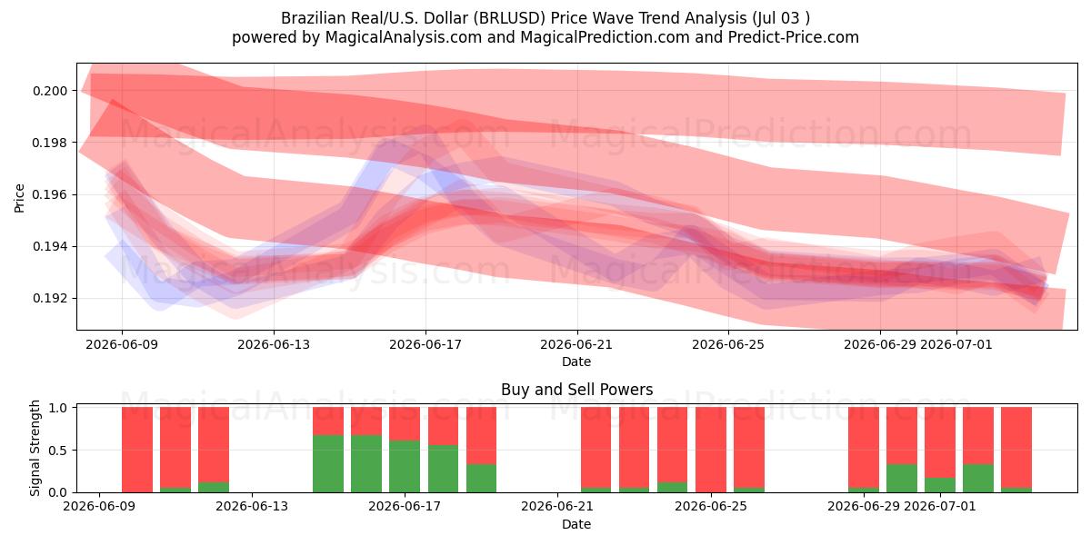  Brezilya Reali/ABD Dolar (BRLUSD) Support and Resistance area (02 Jul) 