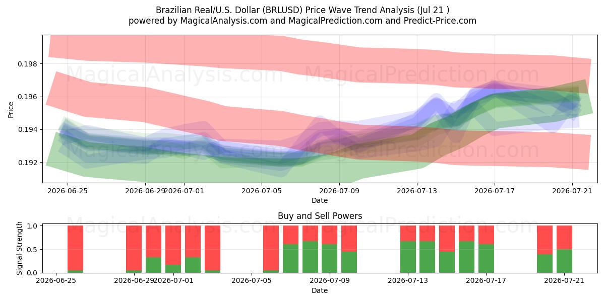  رئال برزیل/آمریکا دلار (BRLUSD) Support and Resistance area (17 Jul) 