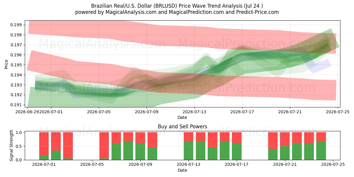  Brasilianske real/USA Dollar (BRLUSD) Support and Resistance area (23 Jul) 