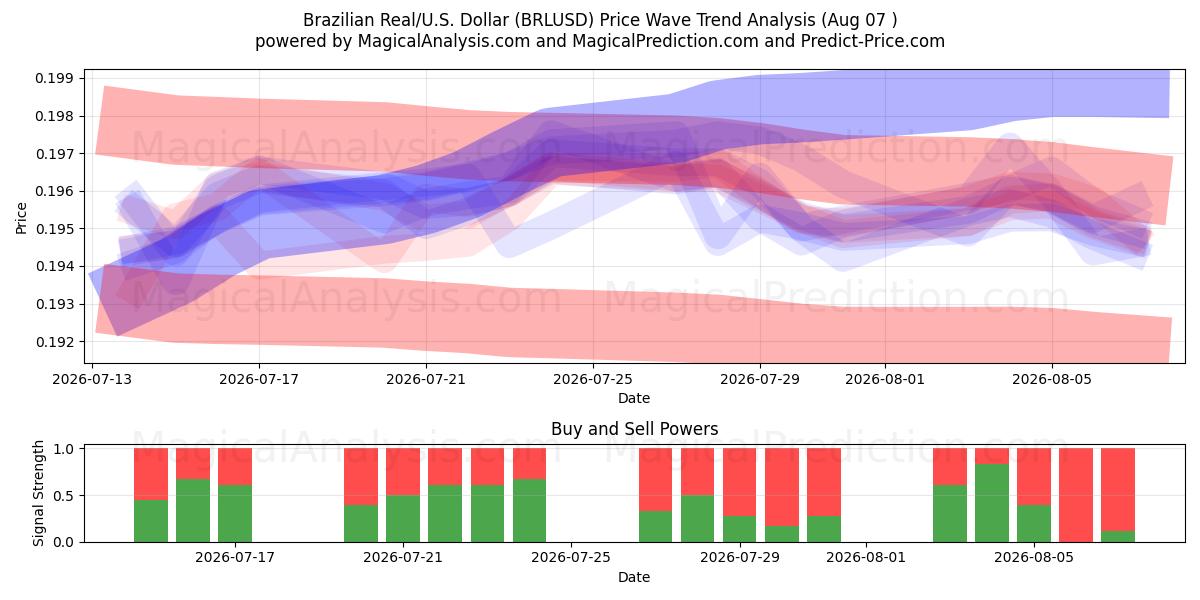  Brasilianska real/USA Dollar (BRLUSD) Support and Resistance area (06 Aug) 