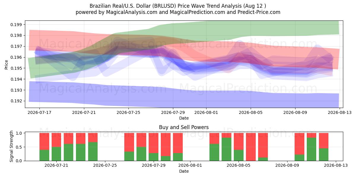  ريال برازيلي/دولار أمريكي دولار (BRLUSD) Support and Resistance area (11 Aug) 