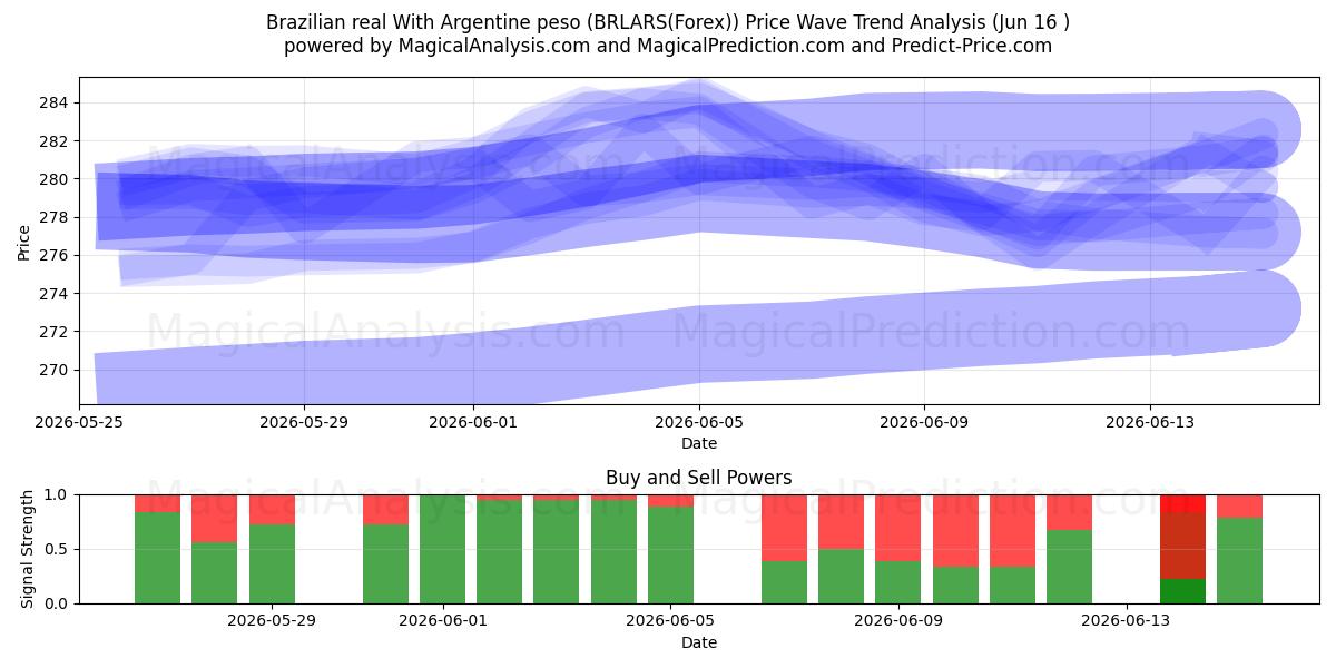  Braziliaanse real Met Argentijnse peso (BRLARS(Forex)) Support and Resistance area (03 Jun) 