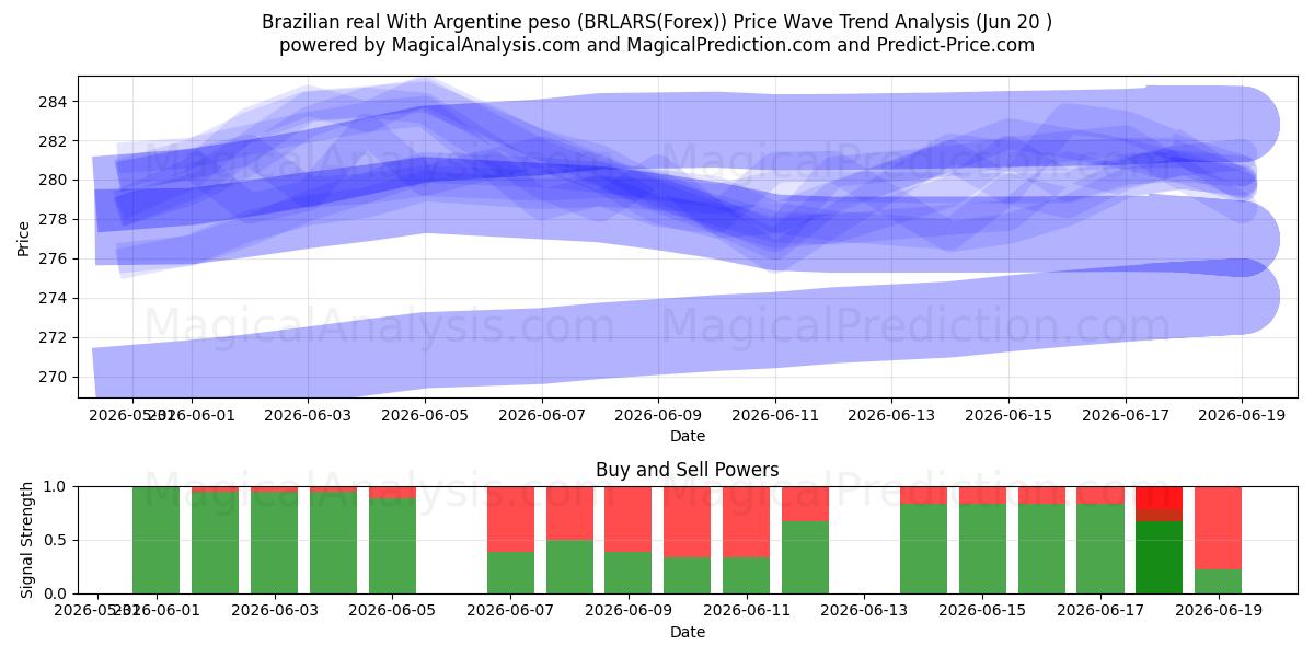  Real brasileiro Com peso argentino (BRLARS(Forex)) Support and Resistance area (19 Jun) 