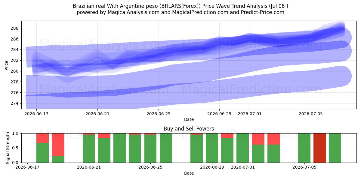  Braziliaanse real Met Argentijnse peso (BRLARS(Forex)) Support and Resistance area (06 Jul) 