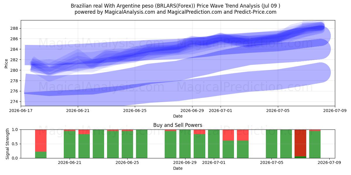  Brazilian real With Argentine peso (BRLARS(Forex)) Support and Resistance area (09 Jul) 