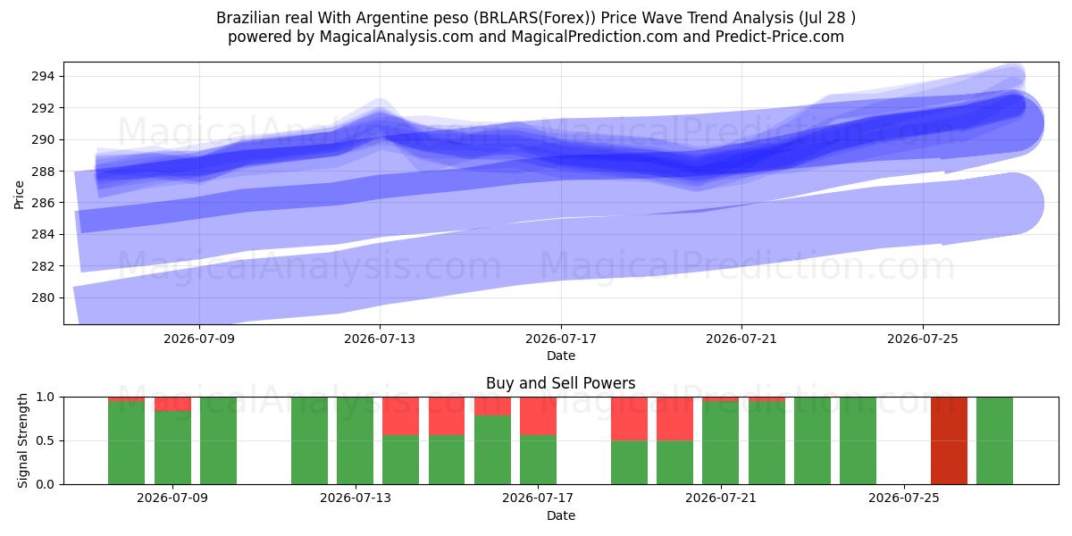  Brasiliansk real med argentinsk peso (BRLARS(Forex)) Support and Resistance area (27 Jul) 