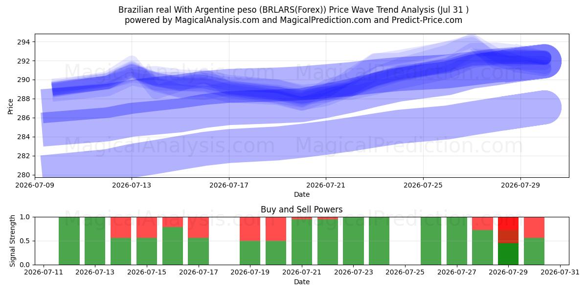  Brazilian real With Argentine peso (BRLARS(Forex)) Support and Resistance area (30 Jul) 