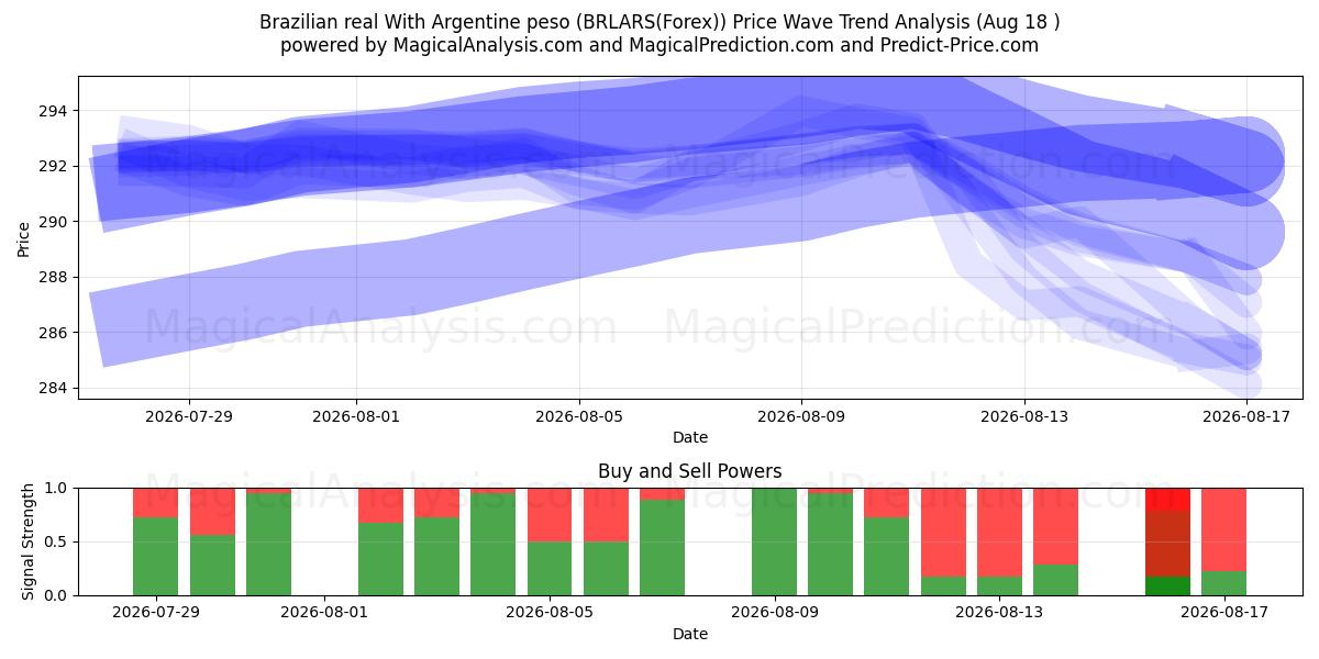  Real brésilien Avec peso argentin (BRLARS(Forex)) Support and Resistance area (17 Aug) 