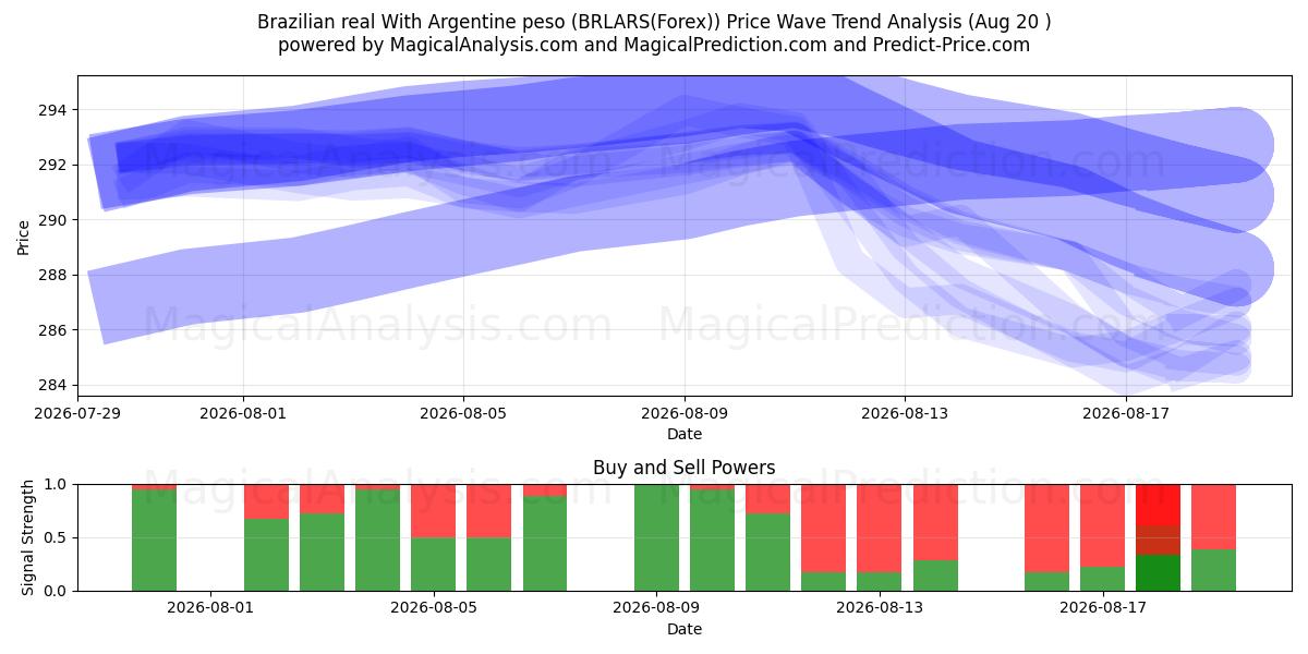  अर्जेंटीना पेसो के साथ ब्राजीलियाई रियल (BRLARS(Forex)) Support and Resistance area (18 Aug) 