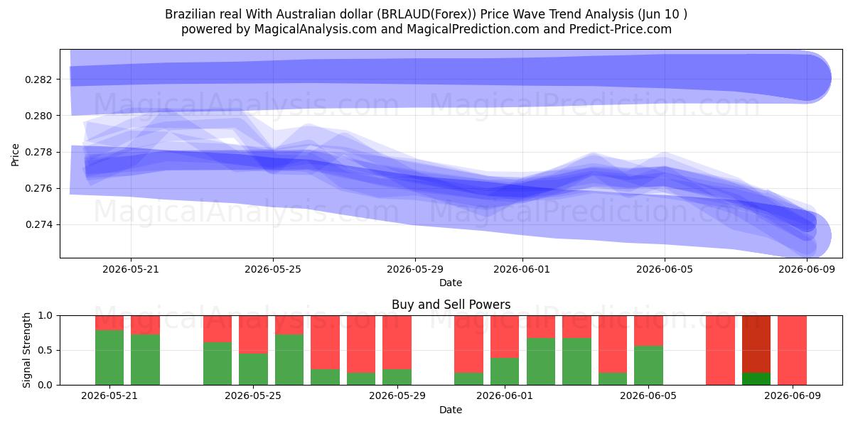  Réal brésilien Avec dollar australien (BRLAUD(Forex)) Support and Resistance area (09 Jun) 