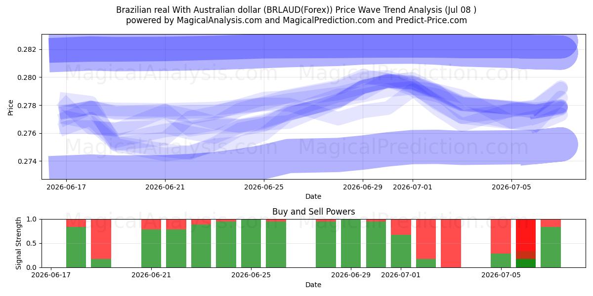  Braziliaanse real Met Australische dollar (BRLAUD(Forex)) Support and Resistance area (07 Jul) 