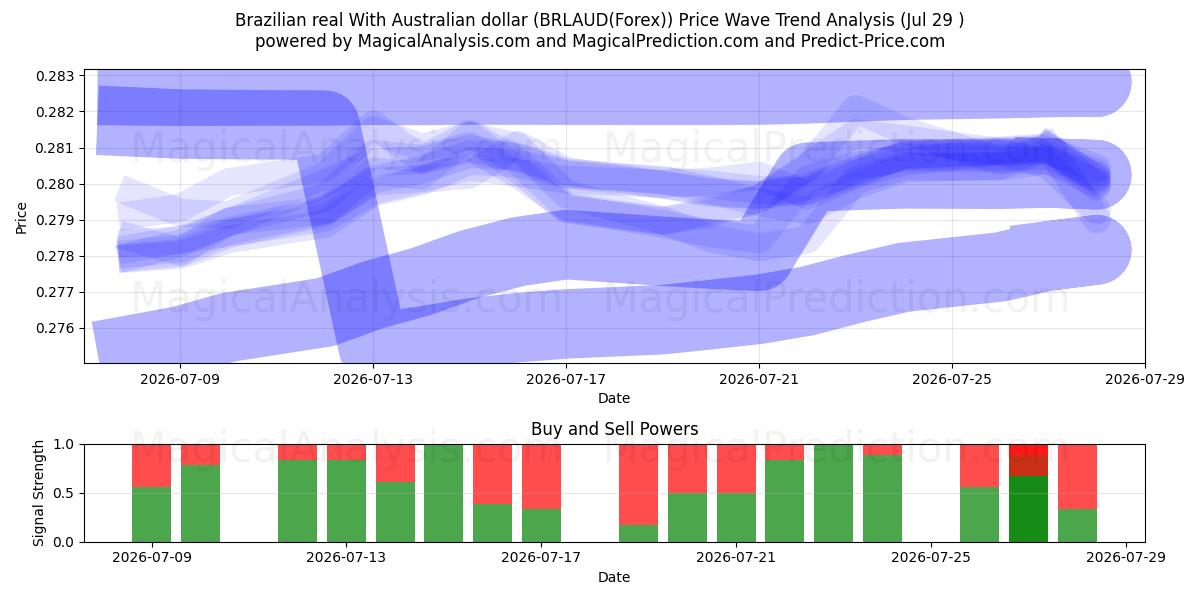  Real brasileño Con dólar australiano (BRLAUD(Forex)) Support and Resistance area (28 Jul) 