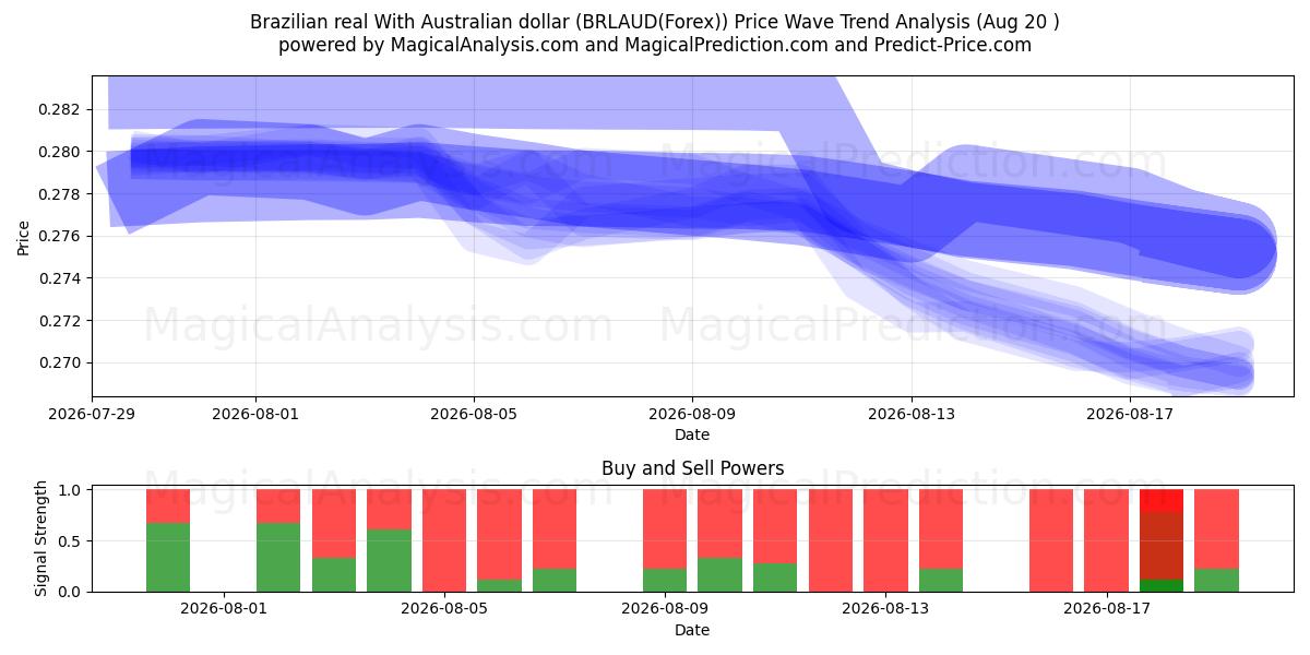  Brezilya reali Avustralya doları ile (BRLAUD(Forex)) Support and Resistance area (19 Aug) 
