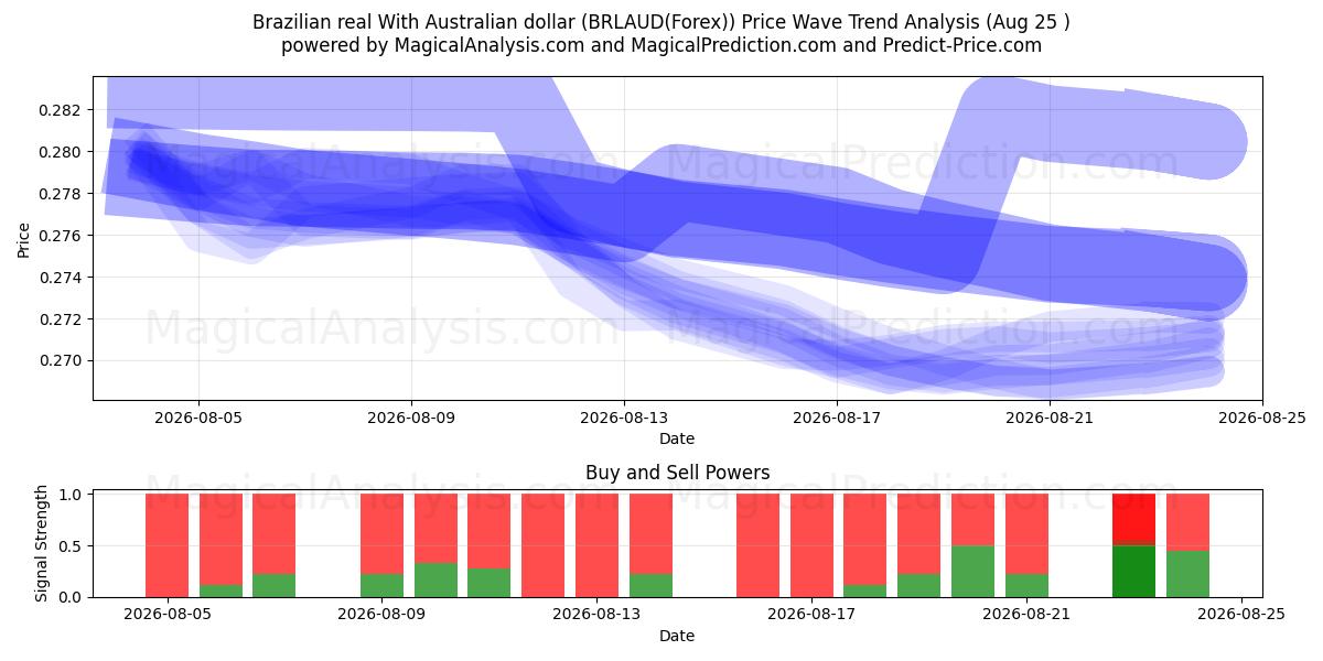  Brasilian real Australian dollarin kanssa (BRLAUD(Forex)) Support and Resistance area (24 Aug) 