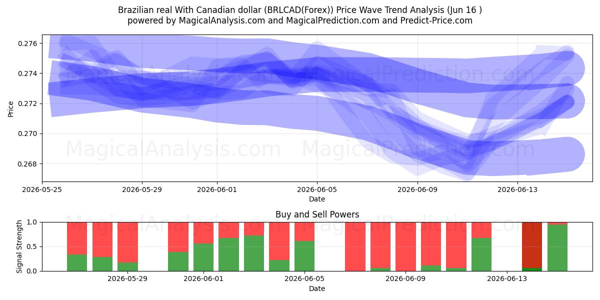  Brasilianischer Real mit kanadischem Dollar (BRLCAD(Forex)) Support and Resistance area (15 Jun) 