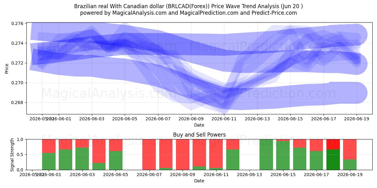  Brazilian real With Canadian dollar (BRLCAD(Forex)) Support and Resistance area (19 Jun) 