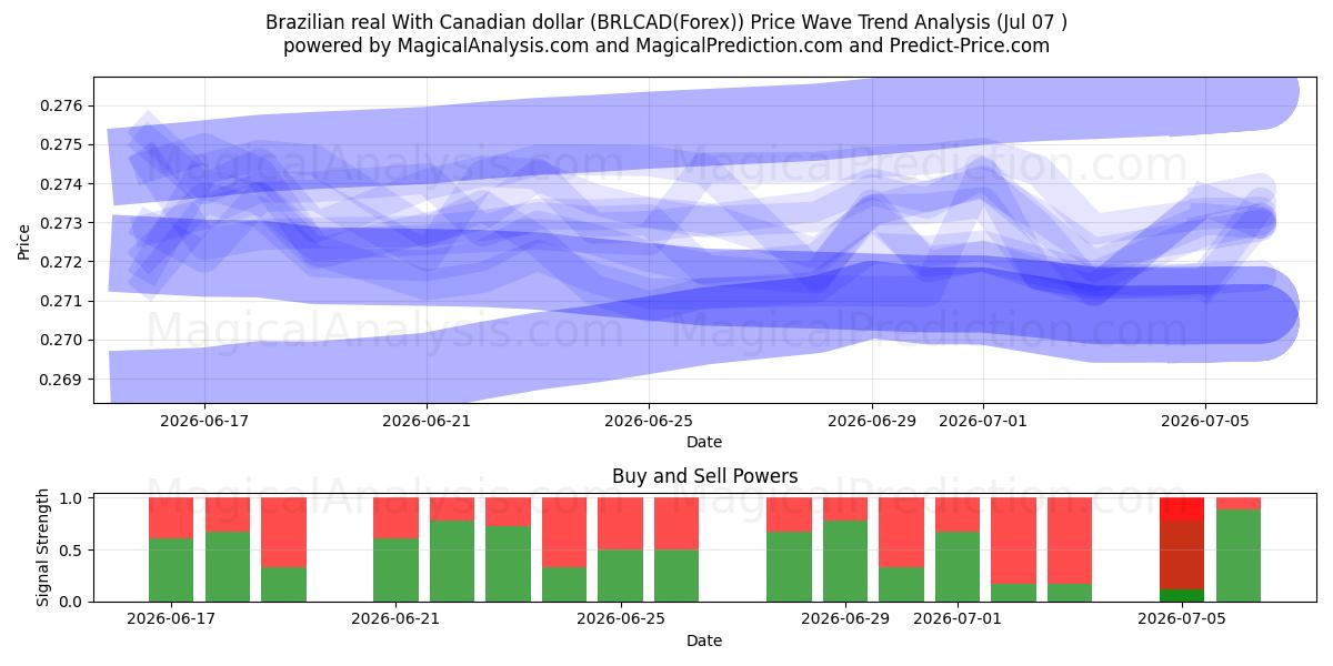  Brasiliansk real med kanadiske dollar (BRLCAD(Forex)) Support and Resistance area (06 Jul) 