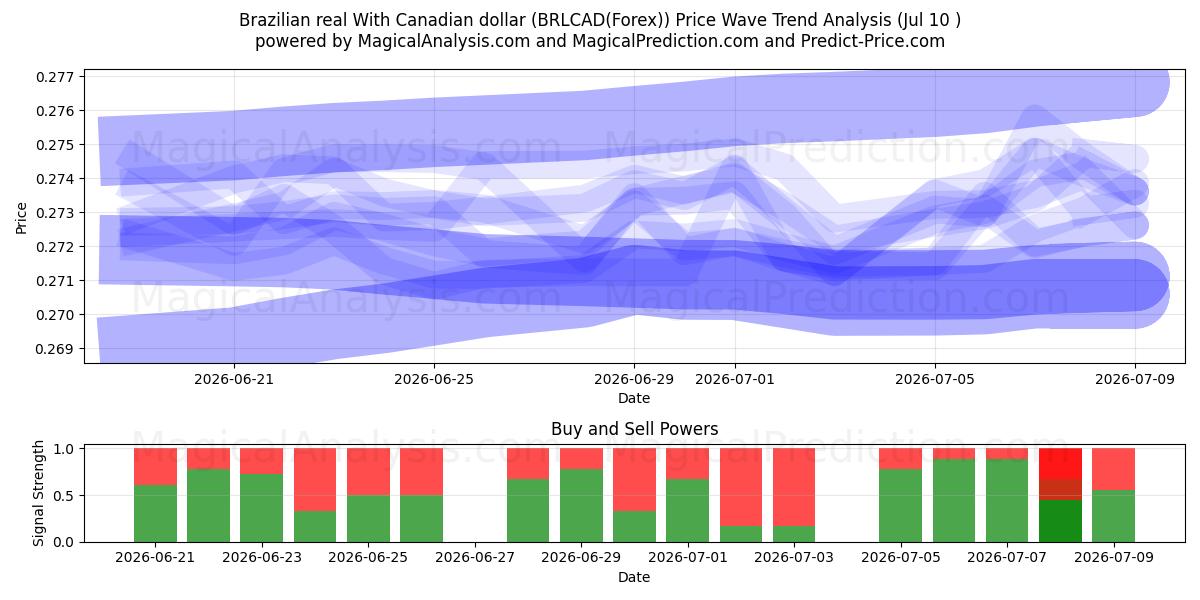  Brazilian real With Canadian dollar (BRLCAD(Forex)) Support and Resistance area (09 Jul) 