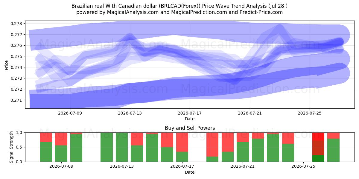  Brasilian real Kanadan dollarilla (BRLCAD(Forex)) Support and Resistance area (27 Jul) 