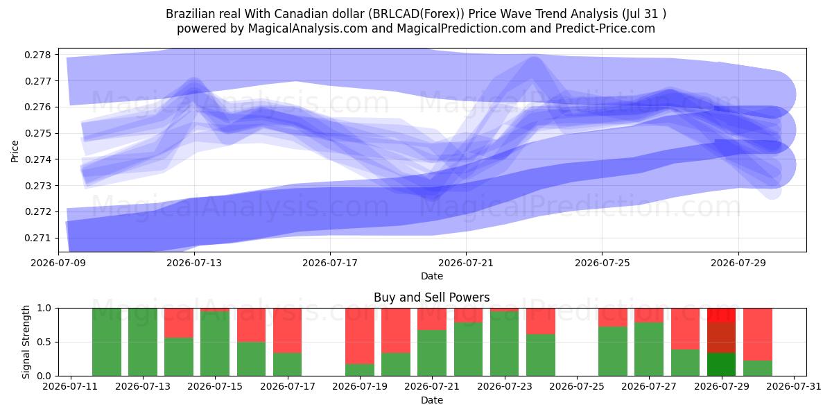  Brazilian real With Canadian dollar (BRLCAD(Forex)) Support and Resistance area (30 Jul) 