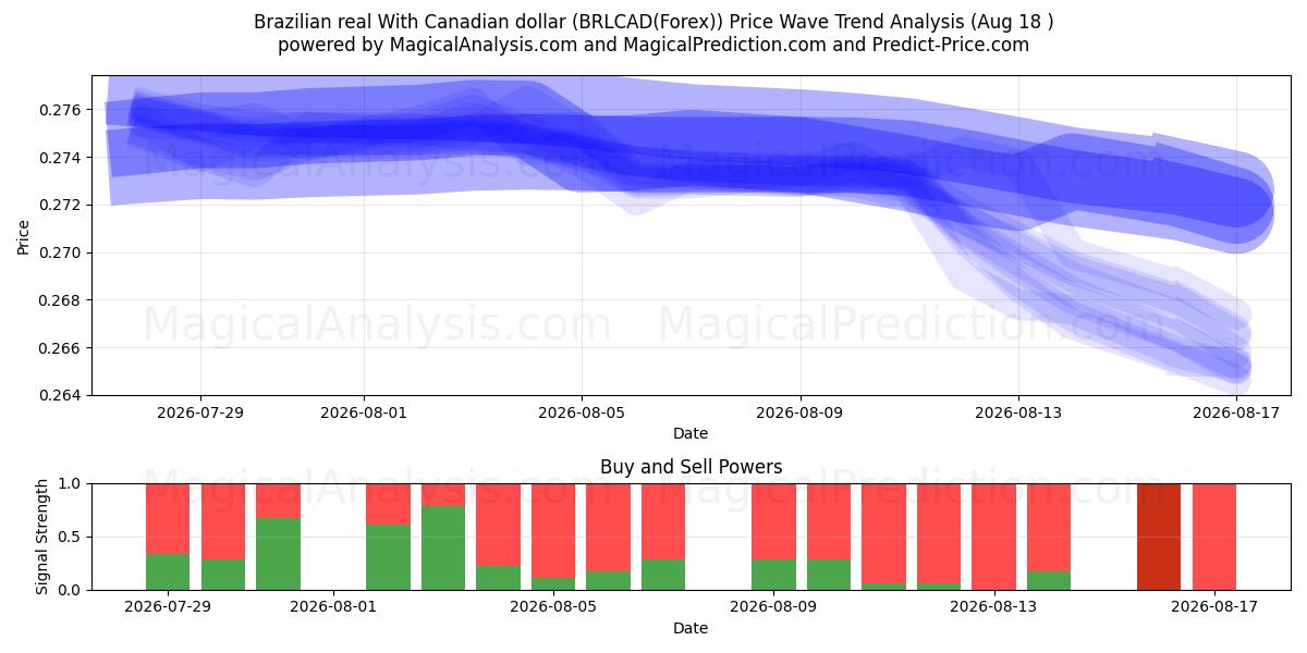  Brasiliansk real med kanadensisk dollar (BRLCAD(Forex)) Support and Resistance area (17 Aug) 