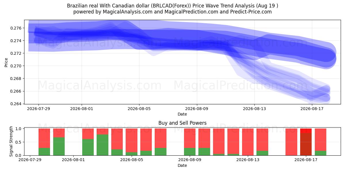  Brasilianischer Real mit kanadischem Dollar (BRLCAD(Forex)) Support and Resistance area (18 Aug) 