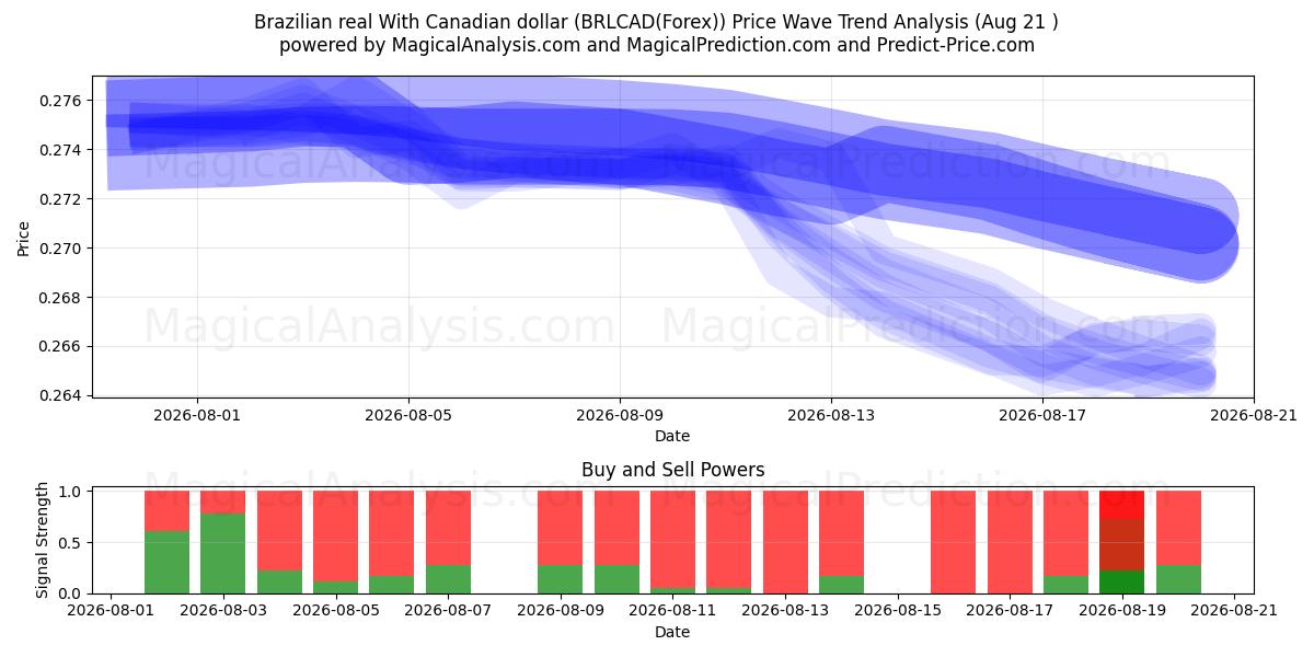  رئال برزیل با دلار کانادا (BRLCAD(Forex)) Support and Resistance area (19 Aug) 