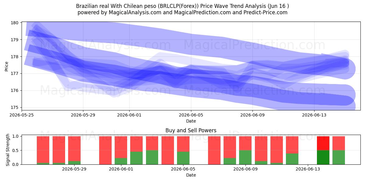  رئال برزیل با پزو شیلی (BRLCLP(Forex)) Support and Resistance area (03 Jun) 