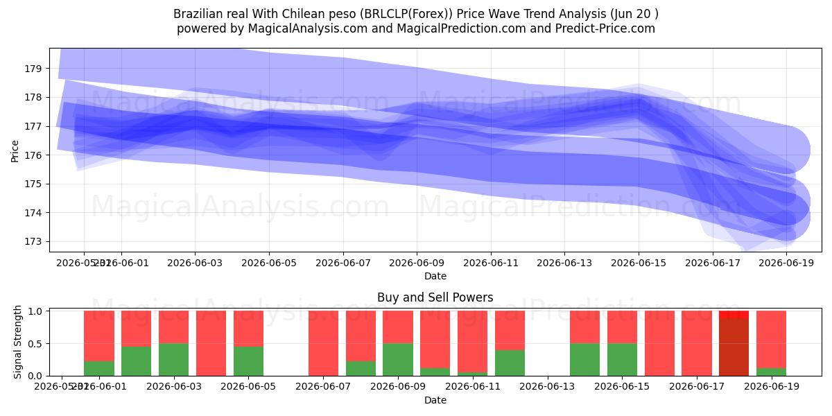  Real brasiliano Con peso cileno (BRLCLP(Forex)) Support and Resistance area (19 Jun) 