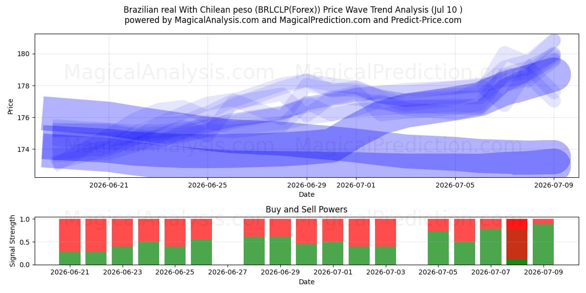  Braziliaanse real Met Chileense peso (BRLCLP(Forex)) Support and Resistance area (09 Jul) 