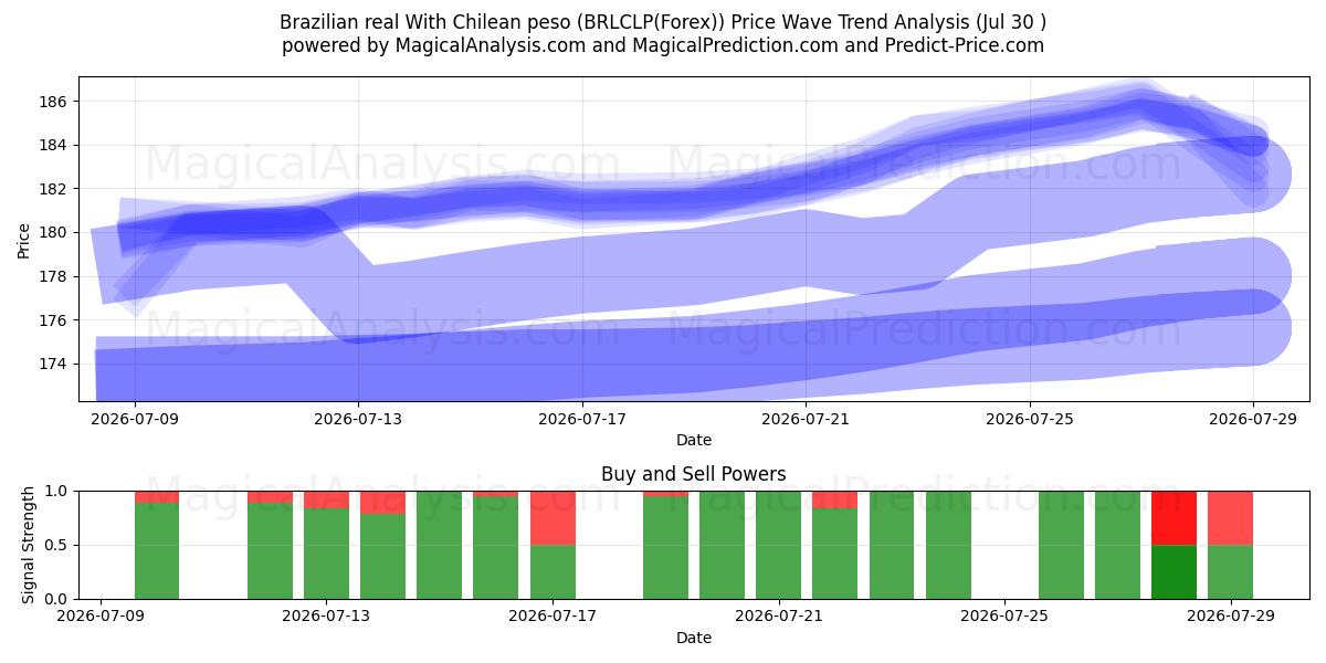  رئال برزیل با پزو شیلی (BRLCLP(Forex)) Support and Resistance area (29 Jul) 