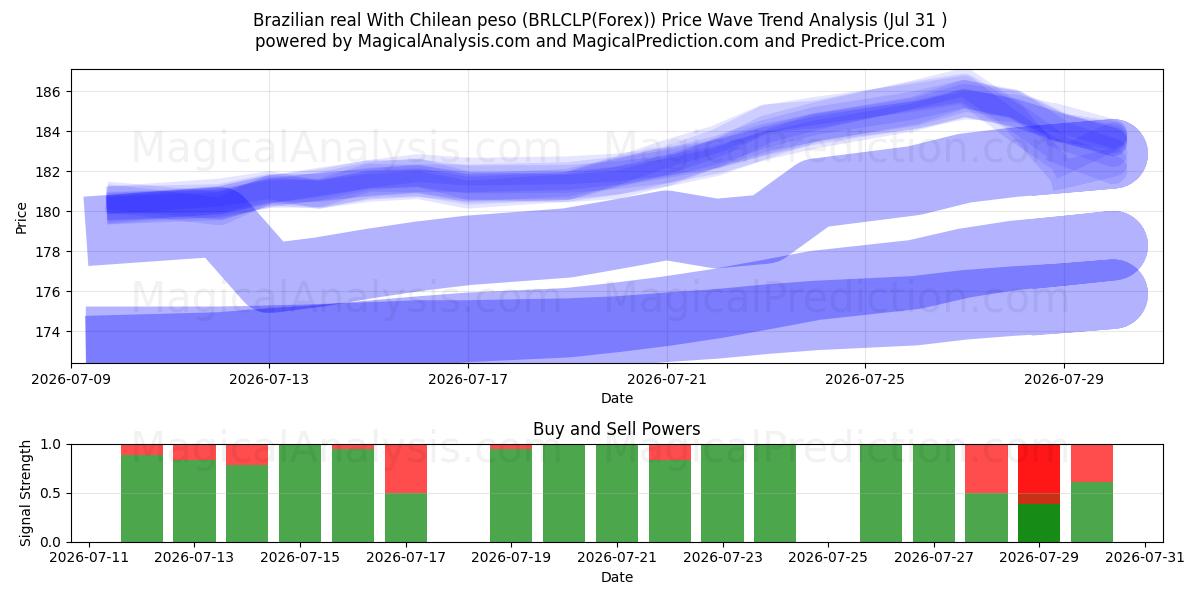  Brasilian real Chilen pesolla (BRLCLP(Forex)) Support and Resistance area (30 Jul) 