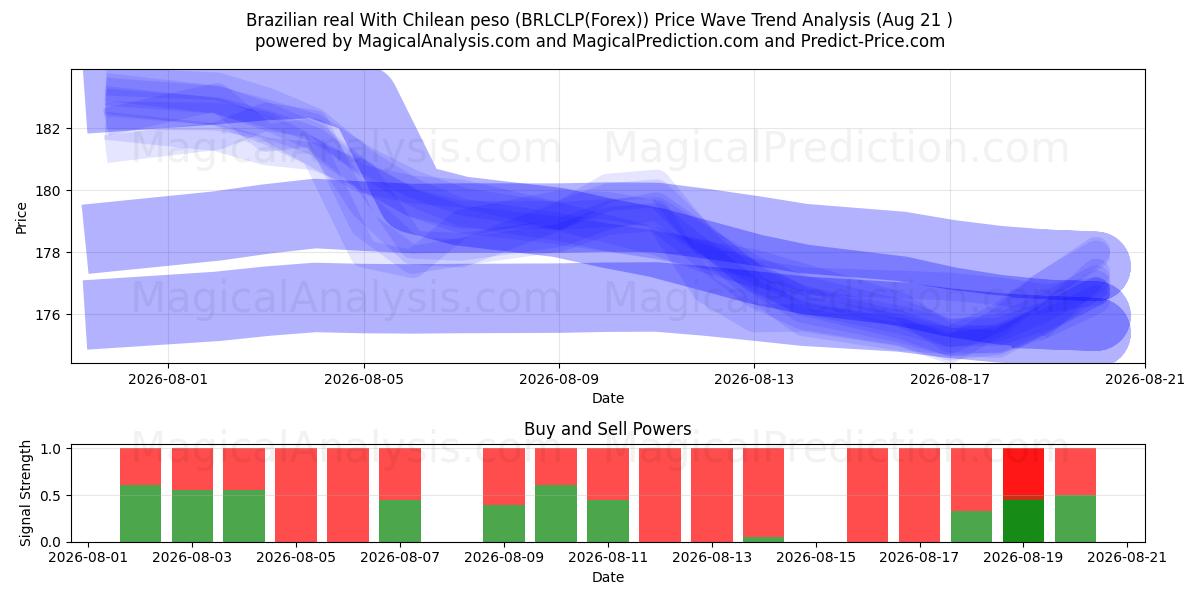  Бразильский реал с чилийским песо (BRLCLP(Forex)) Support and Resistance area (20 Aug) 