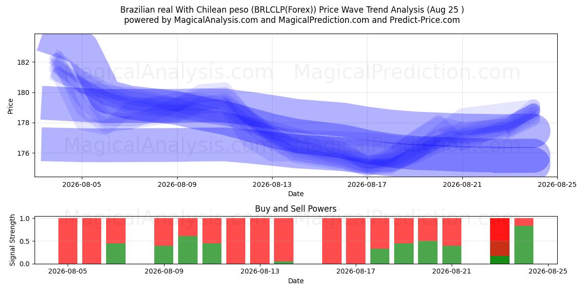  Brasiliansk real med chilenske pesos (BRLCLP(Forex)) Support and Resistance area (24 Aug) 