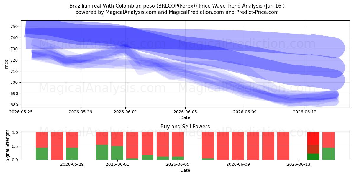  ブラジルレアルとコロンビアペソ (BRLCOP(Forex)) Support and Resistance area (03 Jun) 