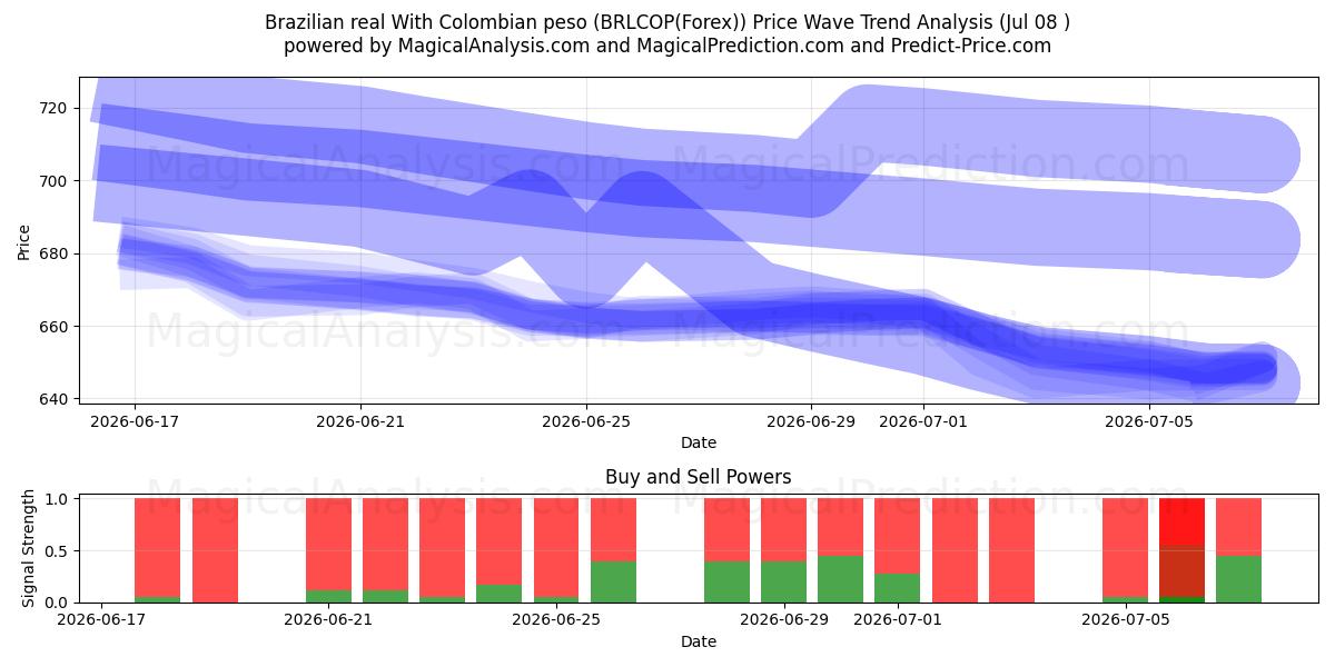  ブラジルレアルとコロンビアペソ (BRLCOP(Forex)) Support and Resistance area (07 Jul) 