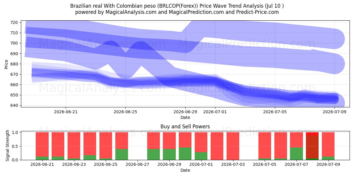  Brazilian real With Colombian peso (BRLCOP(Forex)) Support and Resistance area (09 Jul) 