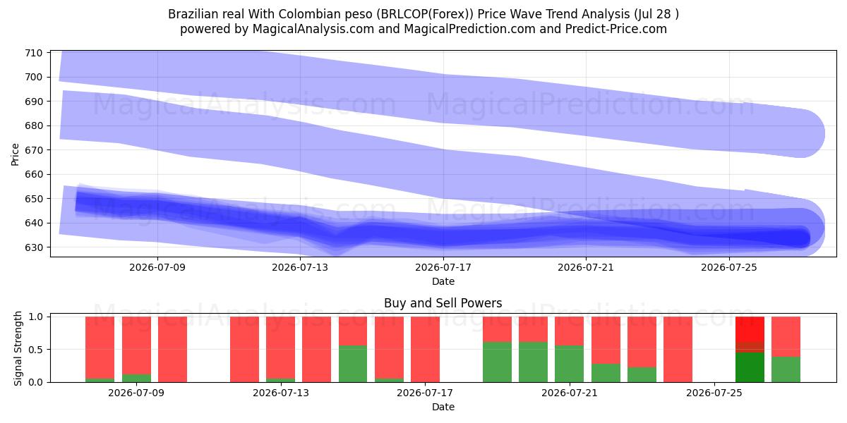  Brasilian real Kolumbian pesolla (BRLCOP(Forex)) Support and Resistance area (27 Jul) 