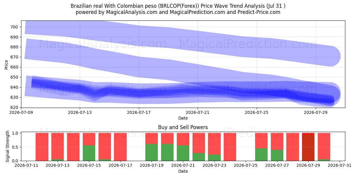  Brazilian real With Colombian peso (BRLCOP(Forex)) Support and Resistance area (30 Jul) 