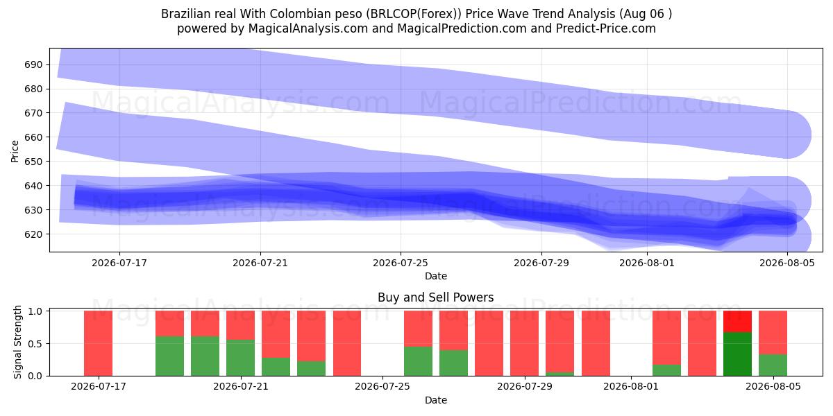  Brezilya reali Kolombiya pesosu ile (BRLCOP(Forex)) Support and Resistance area (03 Aug) 