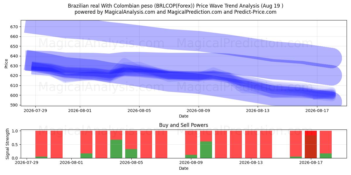  Brasilianischer Real mit kolumbianischem Peso (BRLCOP(Forex)) Support and Resistance area (17 Aug) 