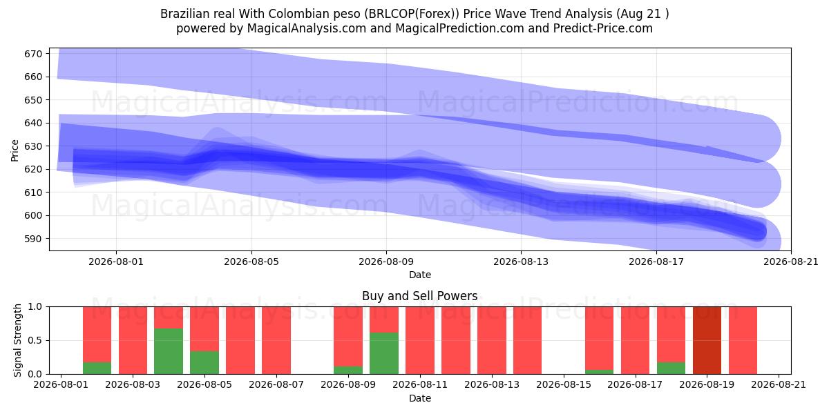  الريال البرازيلي مع البيزو الكولومبي (BRLCOP(Forex)) Support and Resistance area (18 Aug) 