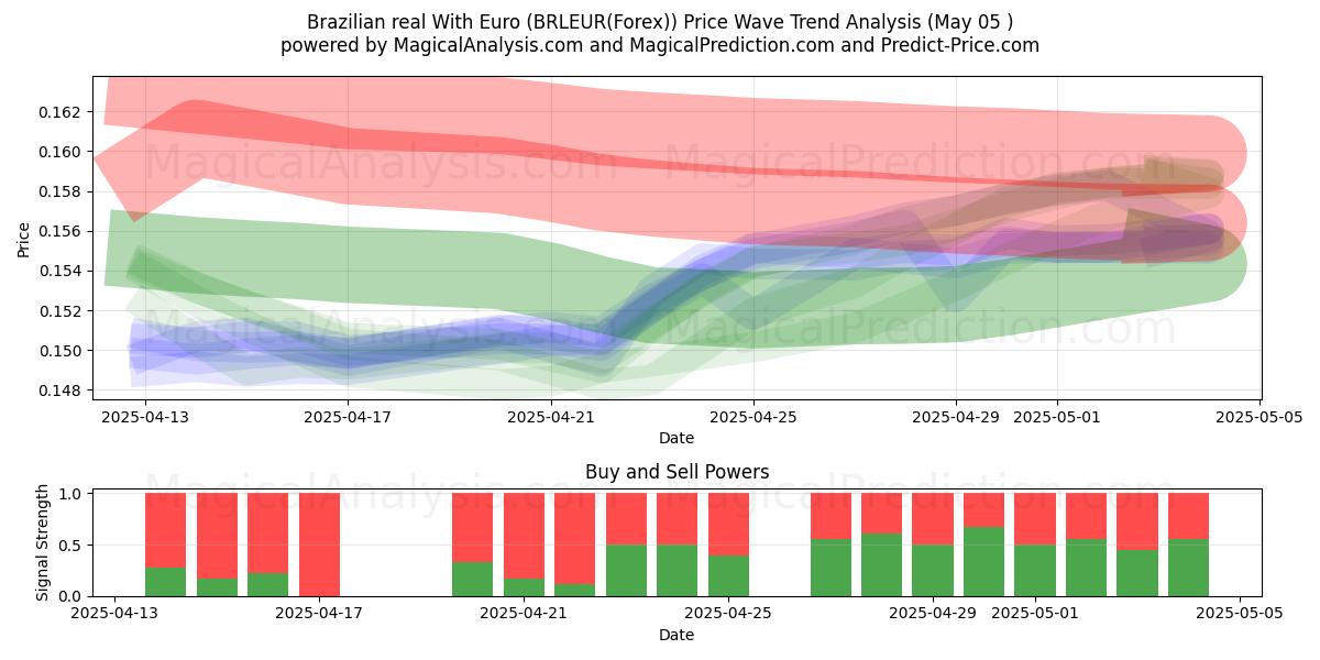  Real brasileiro com euro (BRLEUR(Forex)) Support and Resistance area (05 May) 