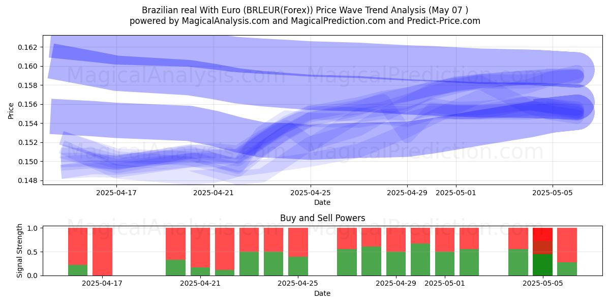  Brasiliansk real med euro (BRLEUR(Forex)) Support and Resistance area (06 May) 