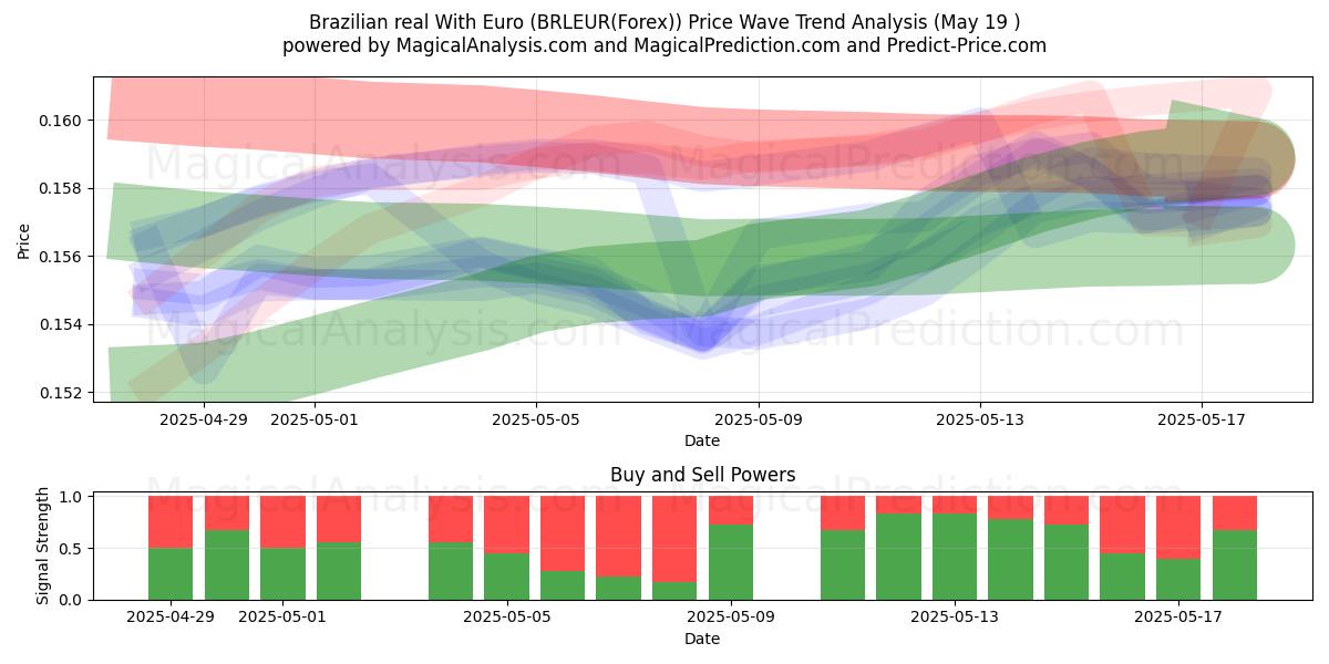  Brazilian real With Euro (BRLEUR(Forex)) Support and Resistance area (19 May) 